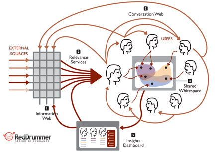 Reddrummer Architecture